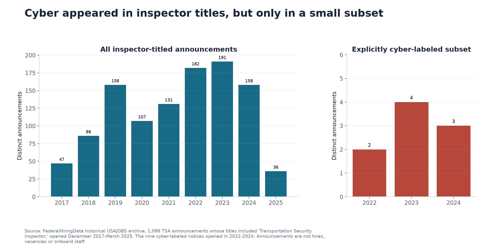 TSA Transportation Security Inspector announcements and explicitly cyber-labeled subset from 2017 through 2025