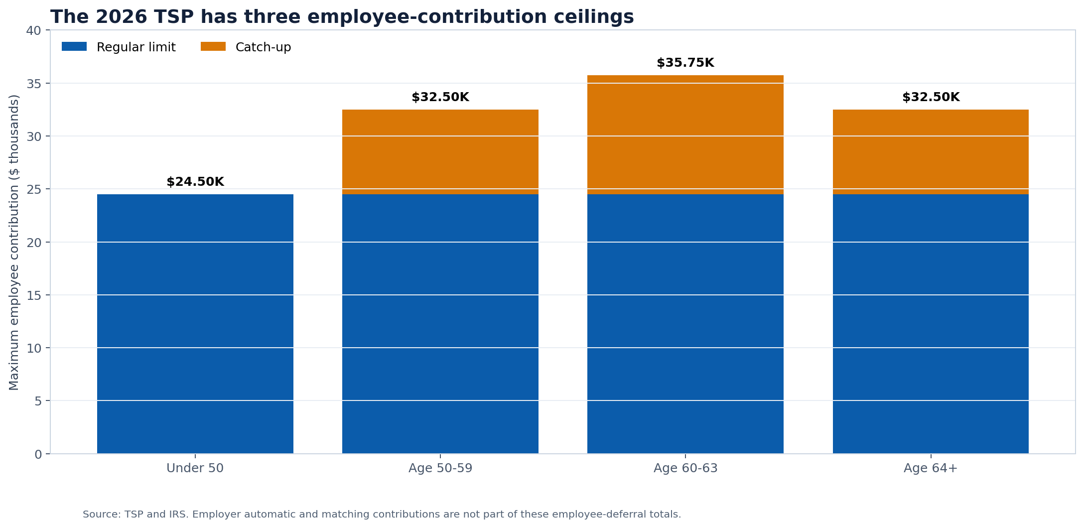 Stacked bars showing 2026 TSP employee contribution limits by age group