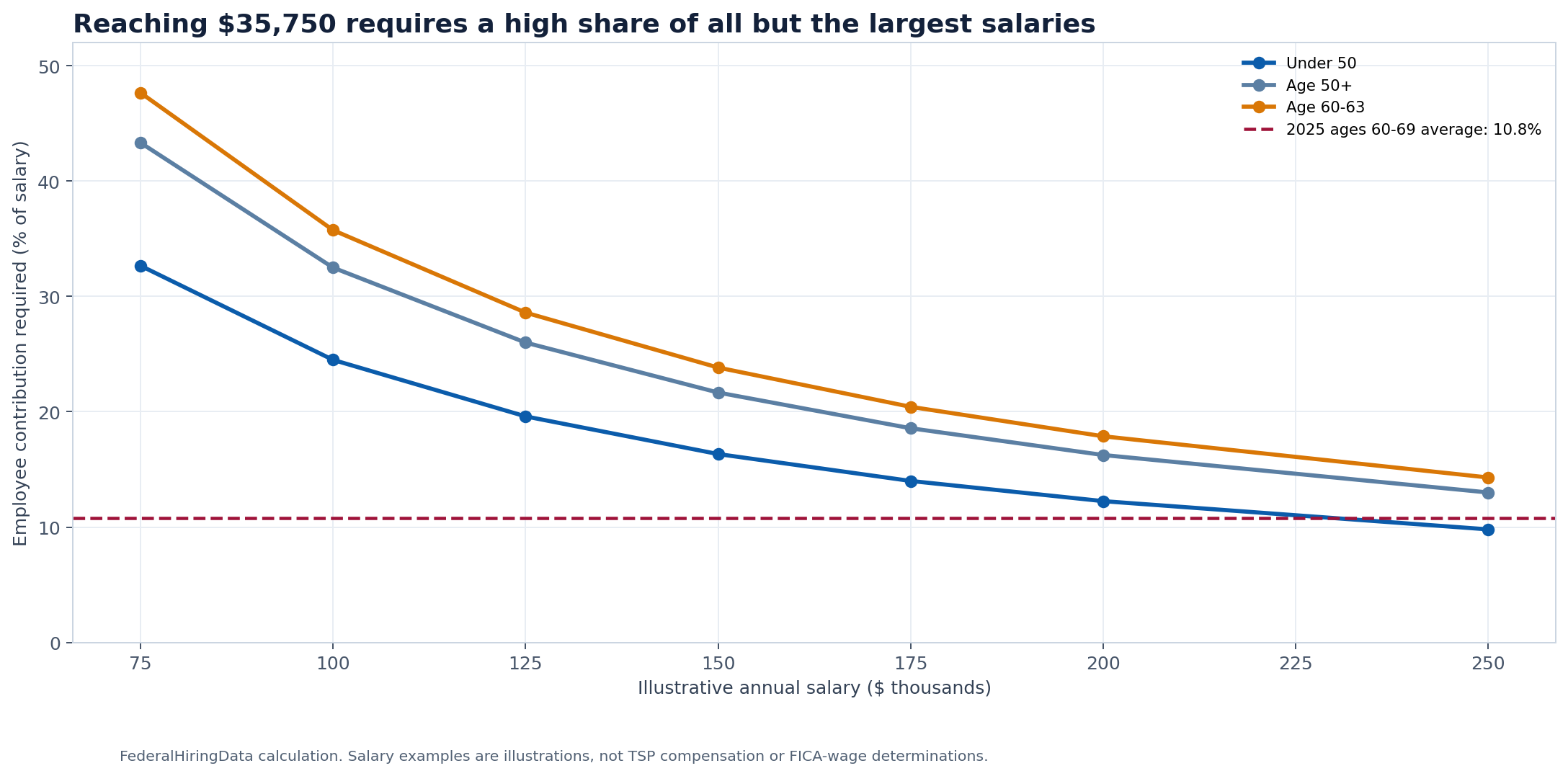 Lines showing the share of illustrative salaries needed to reach the 2026 TSP limits