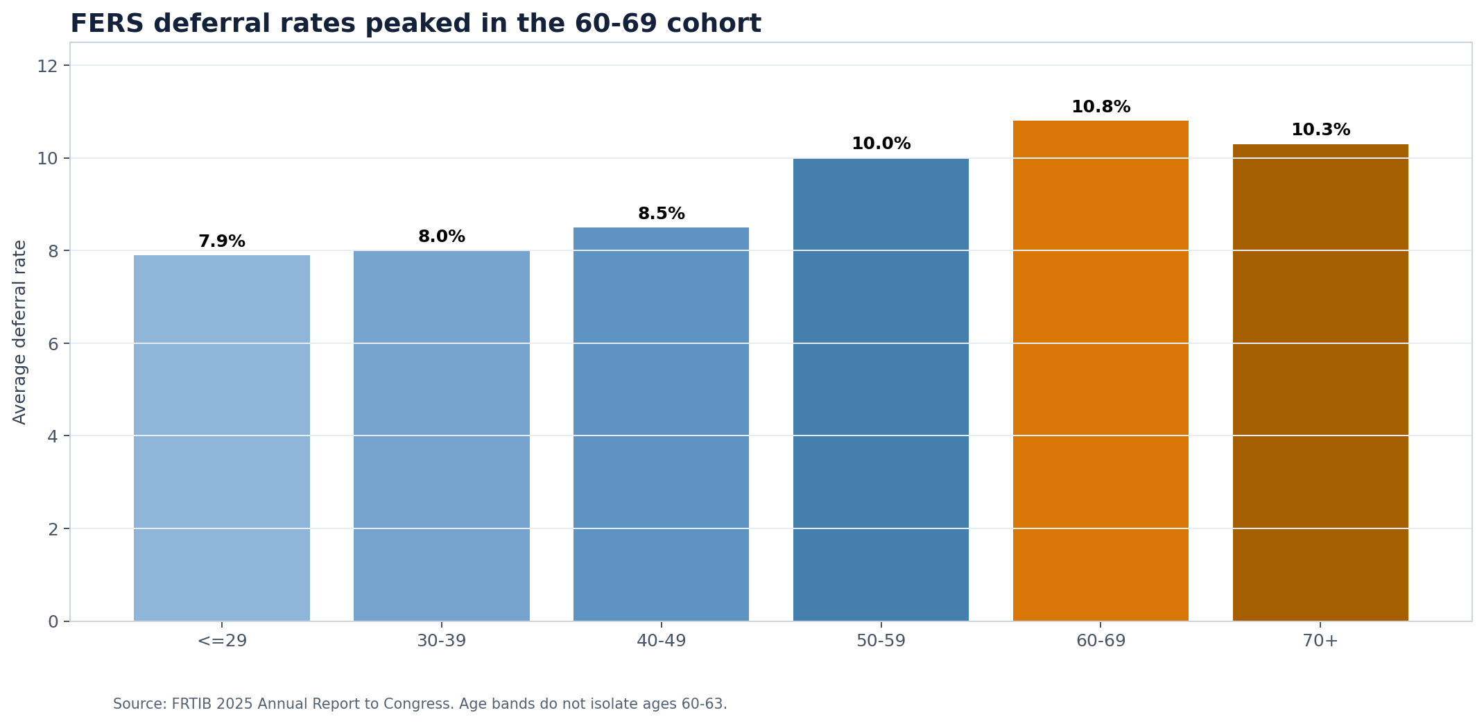 Bars showing 2025 average FERS deferral rates by age cohort