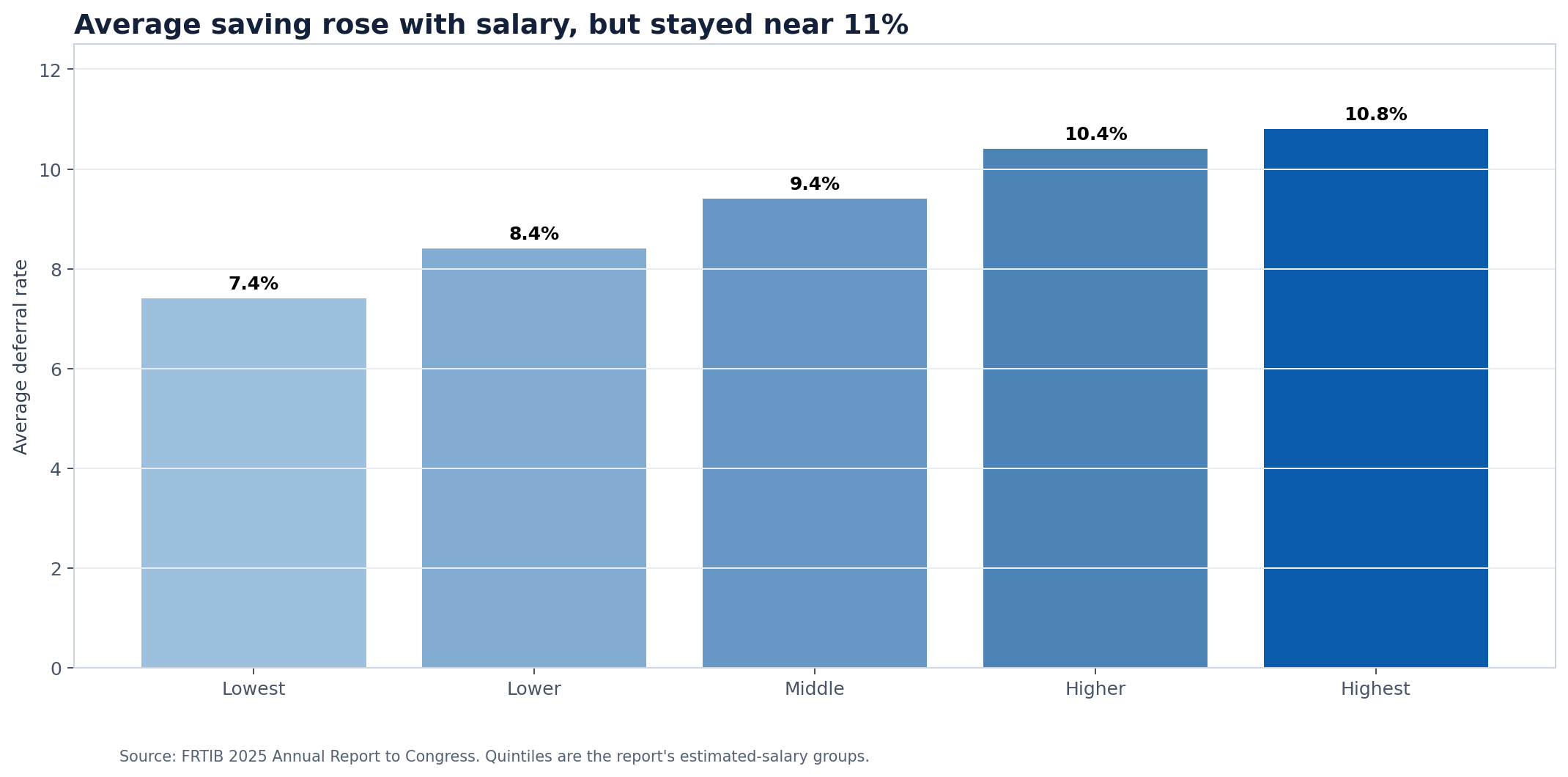 Bars showing 2025 average FERS deferral rates by estimated-salary quintile