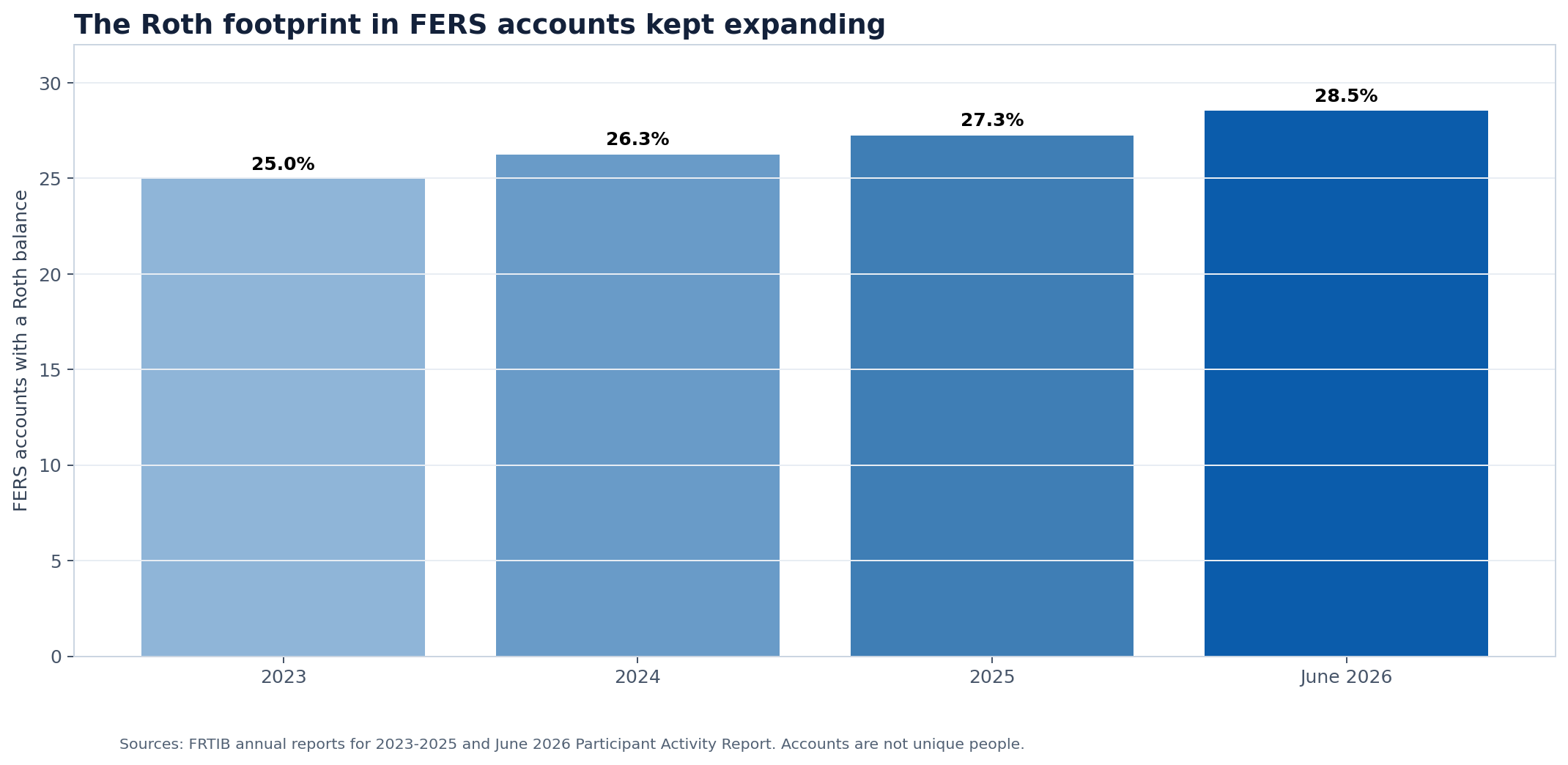 Bars showing the rising share of FERS accounts with a Roth balance from 2023 through June 2026