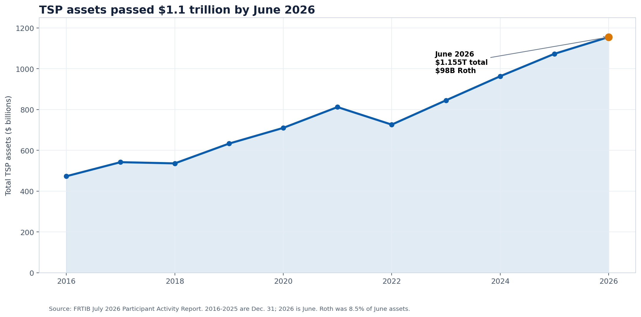 Line chart showing total TSP assets from 2016 through June 2026