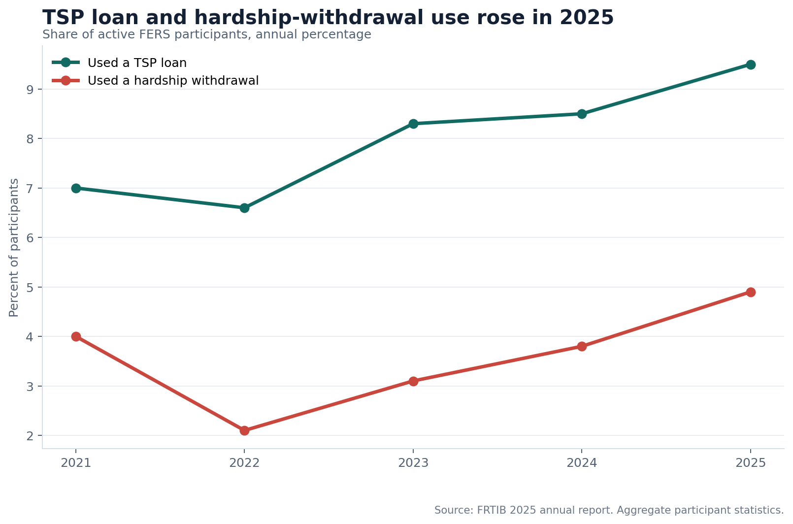 Line chart showing the percentage of active FERS participants using TSP loans and hardship withdrawals from 2021 through 2025