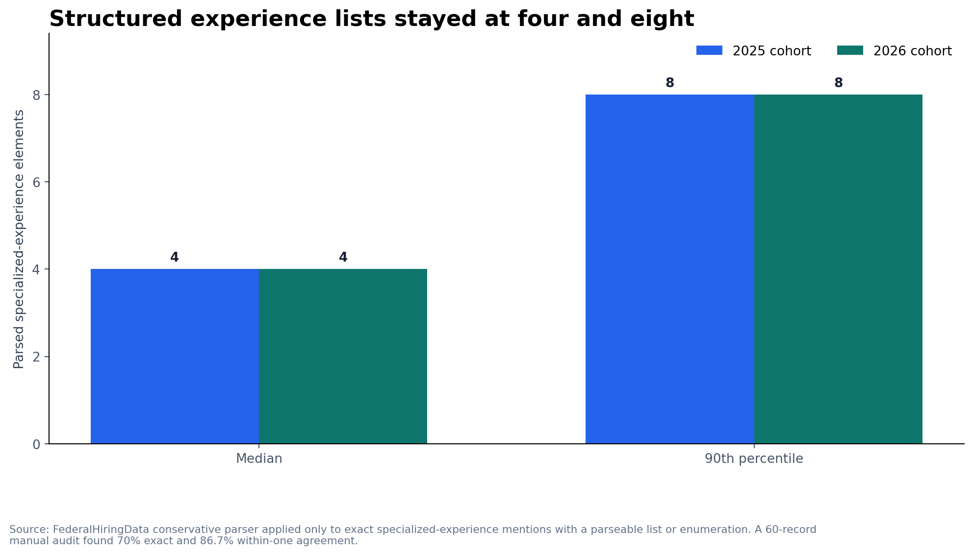 Grouped bars showing unchanged median and 90th-percentile specialized-experience element counts