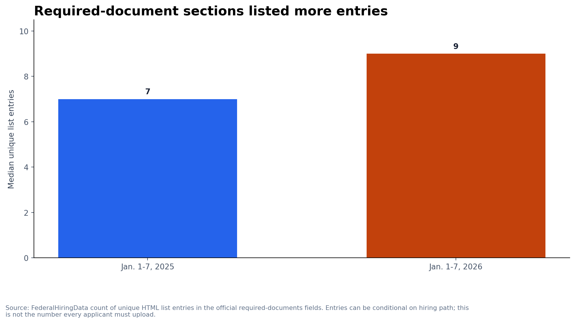 Bars comparing median required-document list entries in the pre-rule and post-rule cohorts