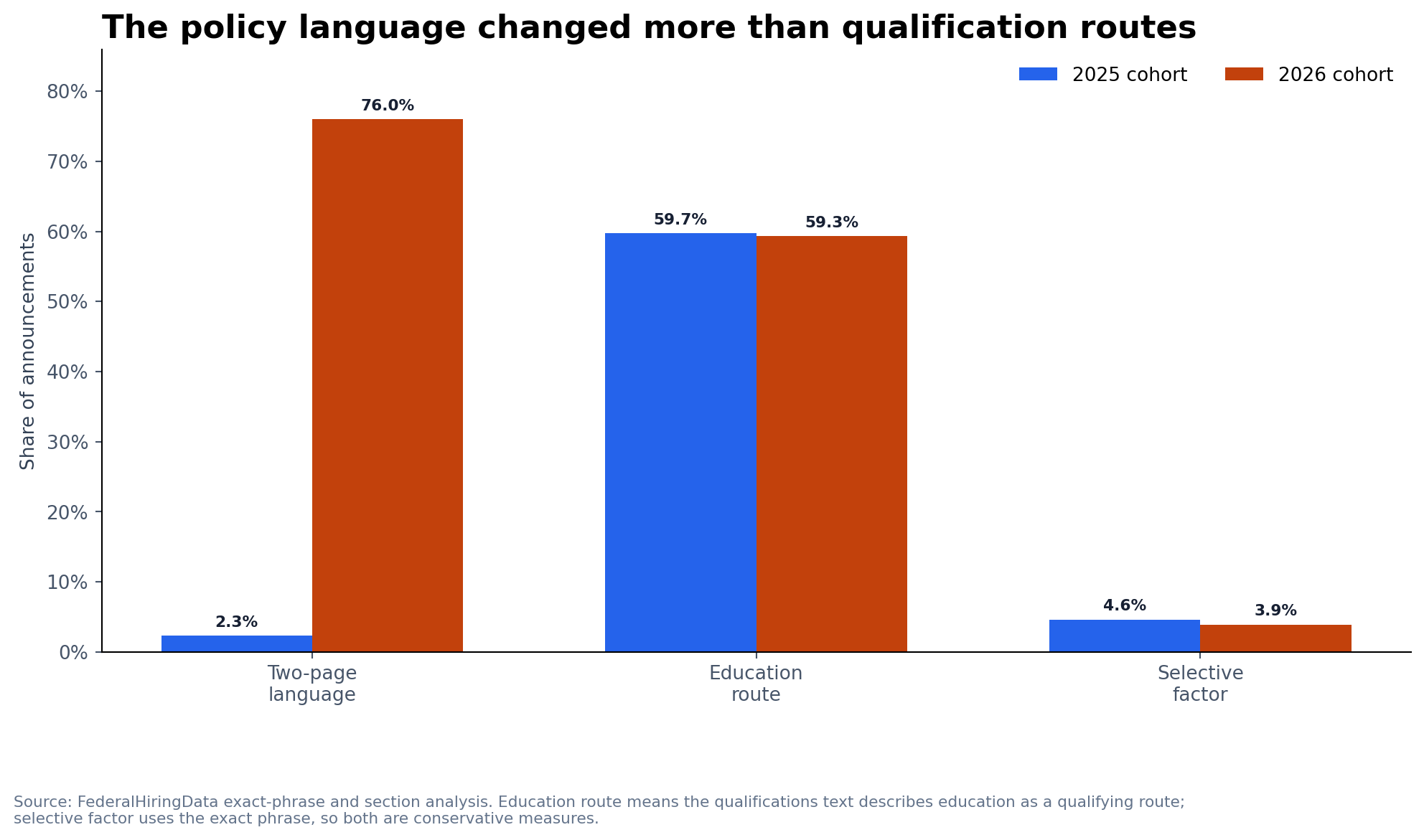 Grouped bars showing two-page language rising sharply while education-route and selective-factor shares changed little