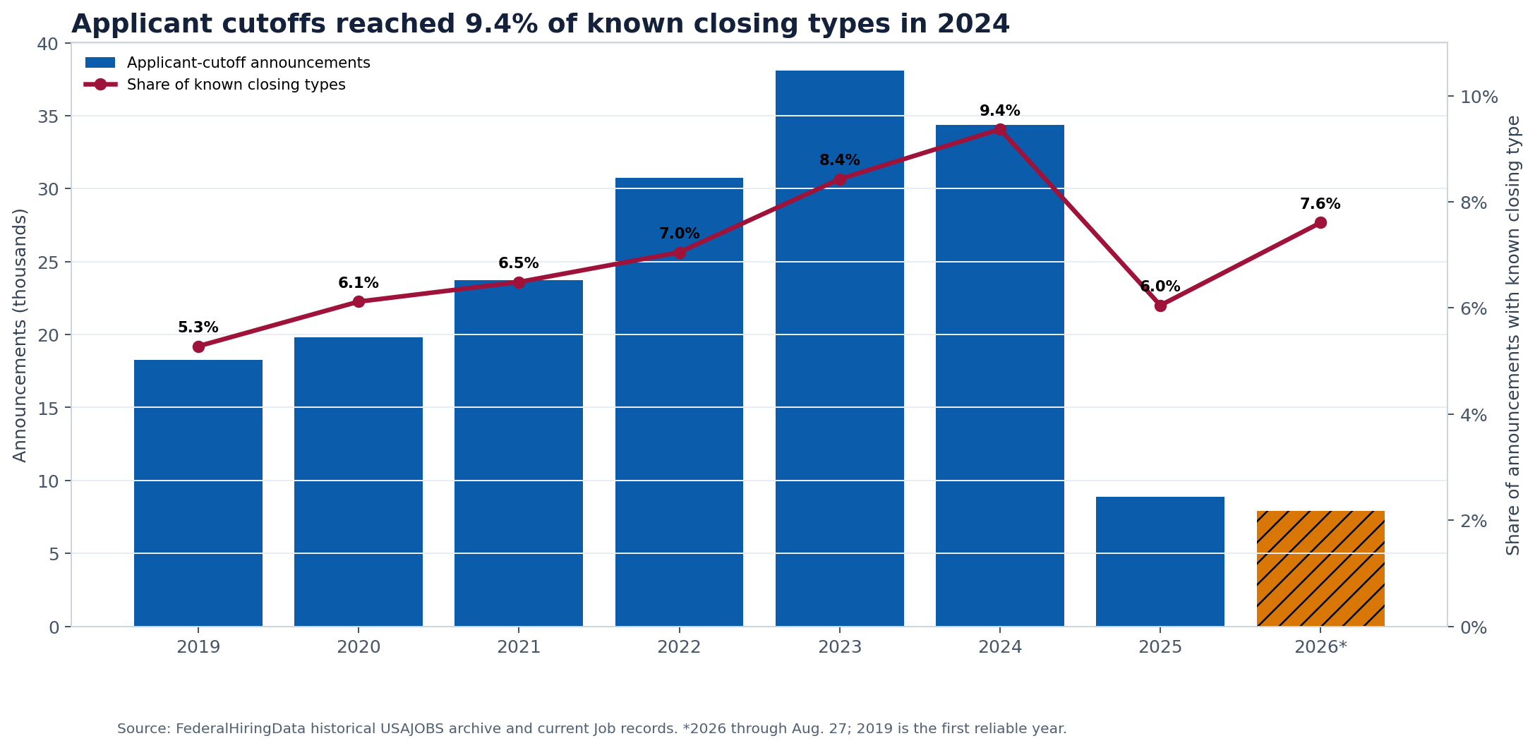 Bars and line showing annual USAJOBS applicant-cutoff counts and shares from 2019 through Aug. 27, 2026