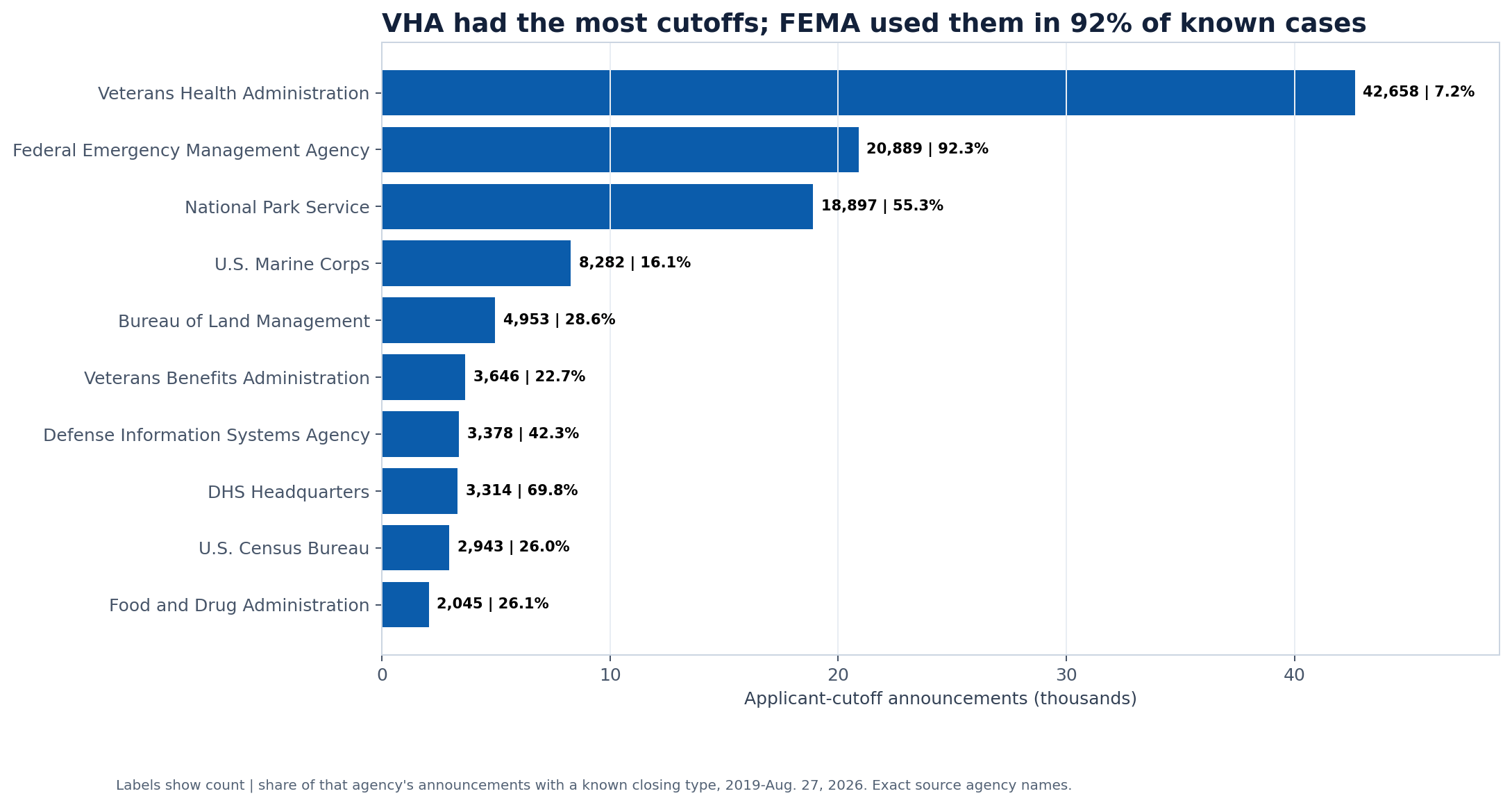 Horizontal bars ranking agencies by applicant-cutoff announcement counts and showing each agency's cutoff share