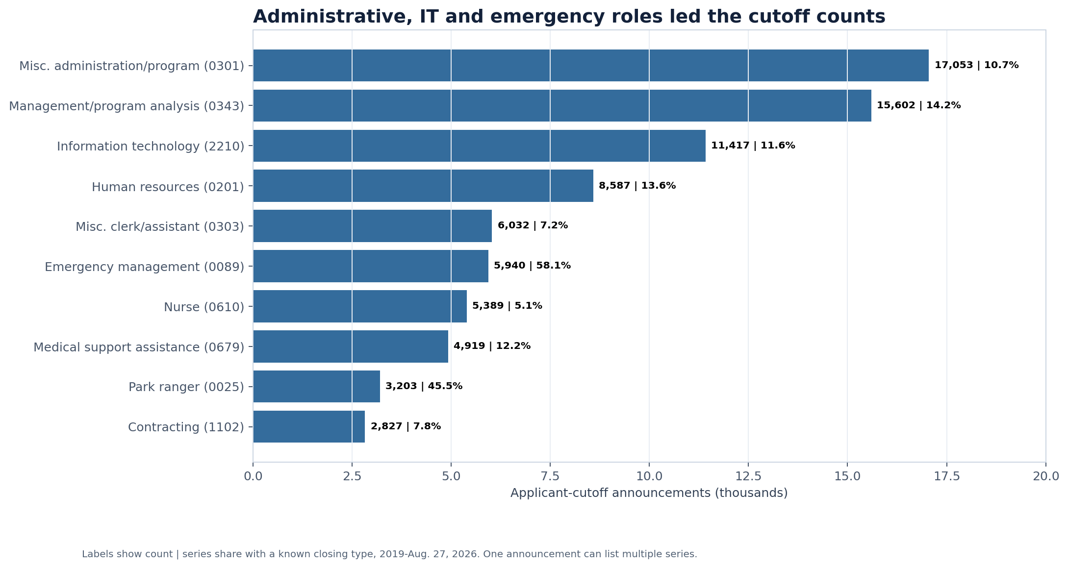 Horizontal bars ranking occupation series by applicant-cutoff announcements and showing cutoff shares