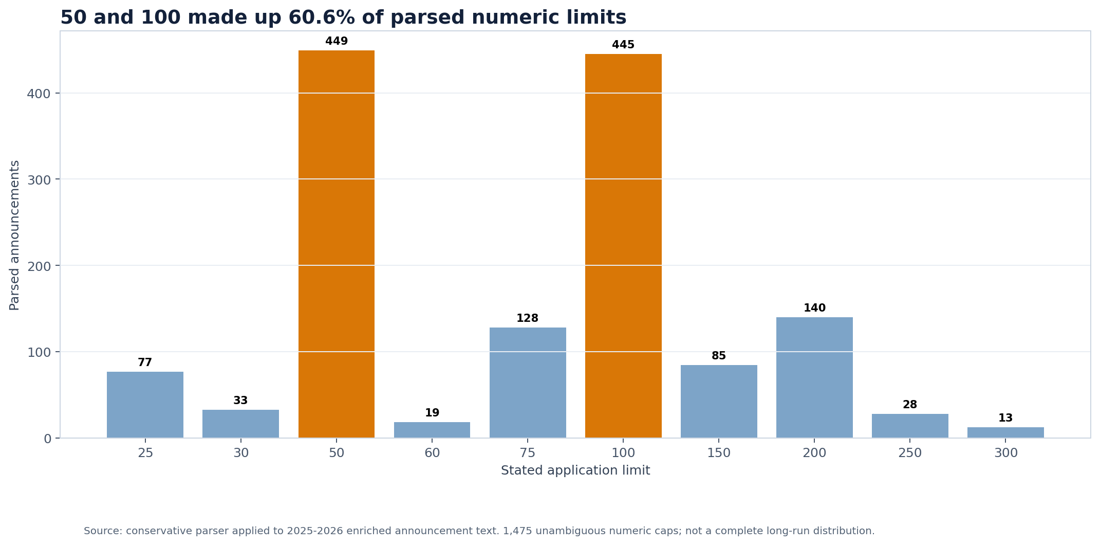 Bars showing the most common parsed numeric USAJOBS applicant limits in the enriched 2025-2026 text subset