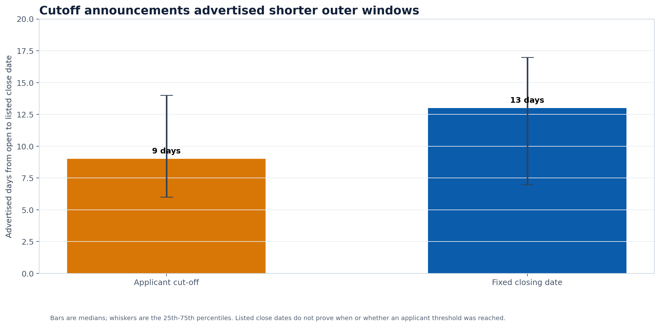 Bars and whiskers comparing advertised open-to-close windows for applicant-cutoff and fixed-date announcements