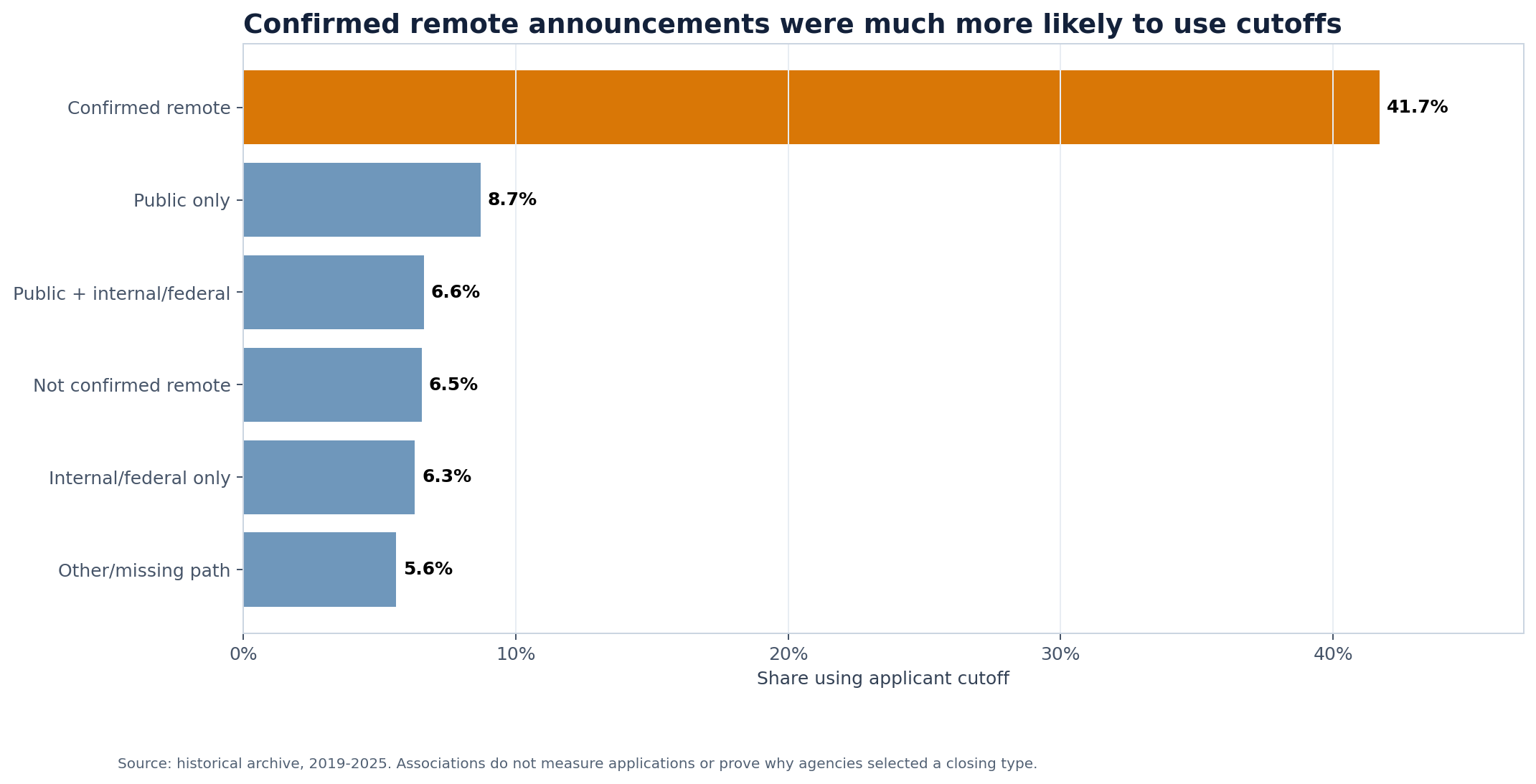Horizontal bars comparing applicant-cutoff shares for remote-location and hiring-path groups