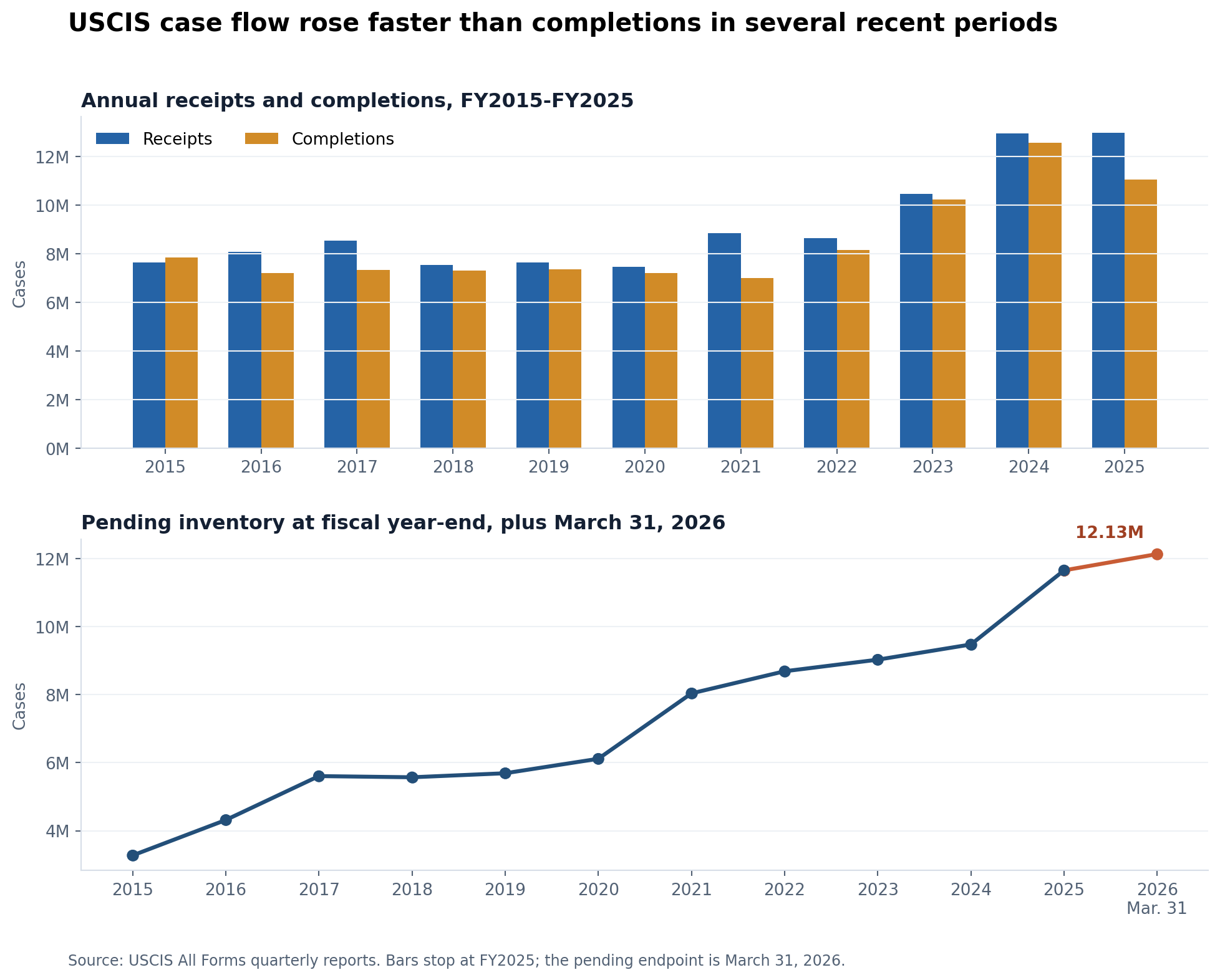Two-panel chart showing annual USCIS receipts and completions through fiscal 2025 and pending inventory through March 31, 2026