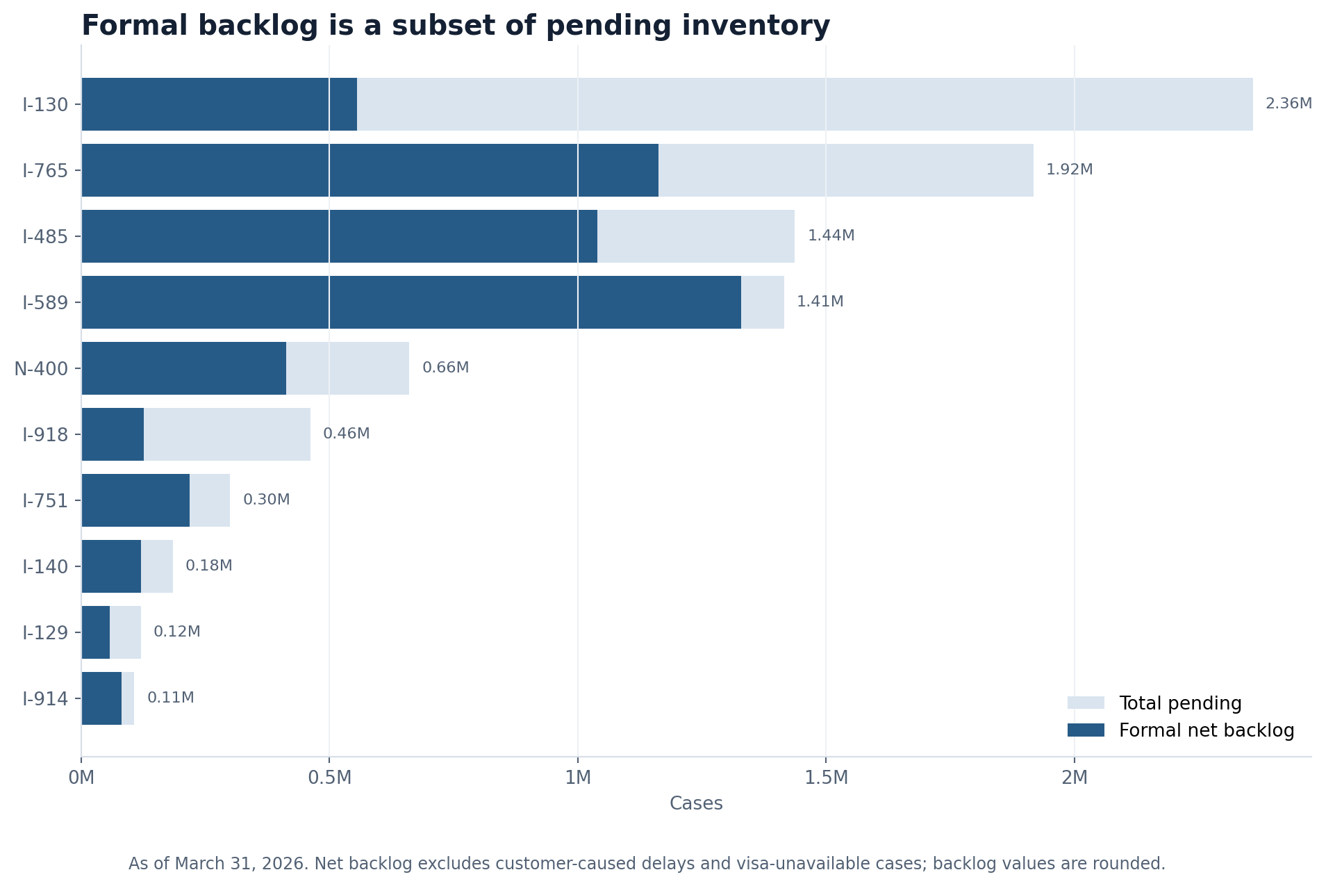 Layered horizontal bars showing total pending inventory and formal net backlog for major USCIS forms as of March 31, 2026