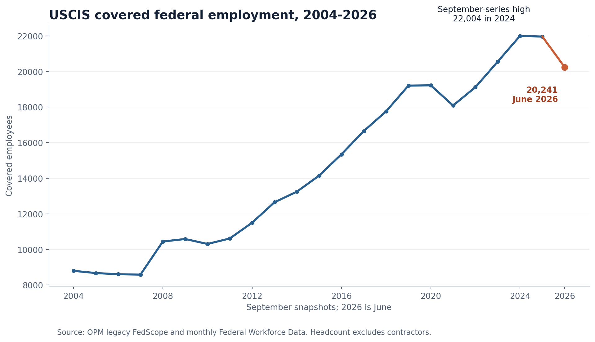 Line chart showing USCIS covered federal employment rising from 8,801 in September 2004 to a September-series high of 22,004 in 2024, then measuring 20,241 in June 2026
