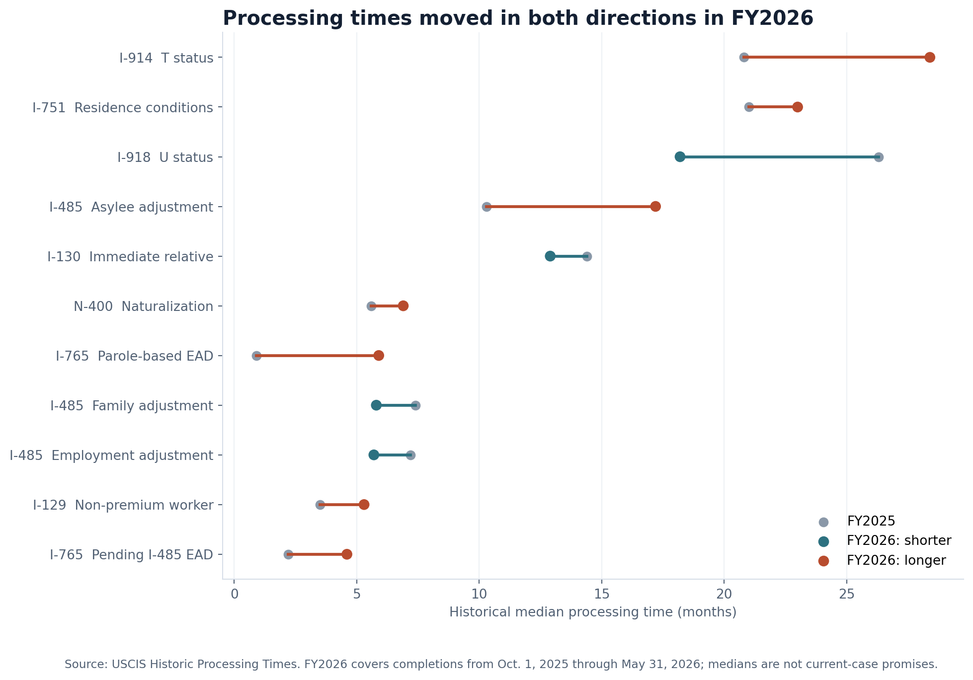 Dumbbell chart showing selected USCIS historical median processing times moving both up and down from fiscal 2025 to fiscal 2026 through May 31