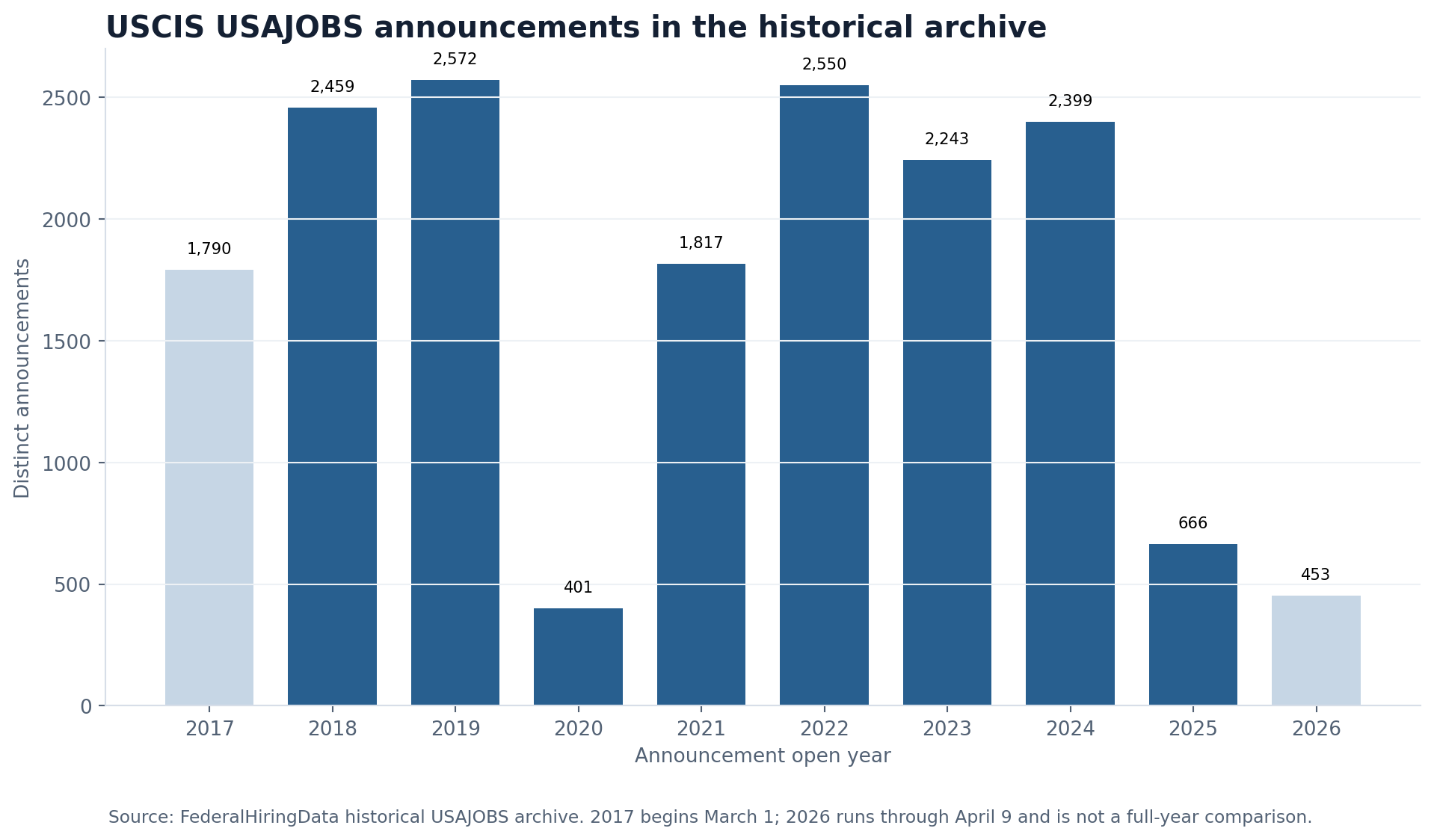 Bar chart showing annual USCIS USAJOBS announcements in the FederalHiringData historical archive from partial 2017 through partial 2026