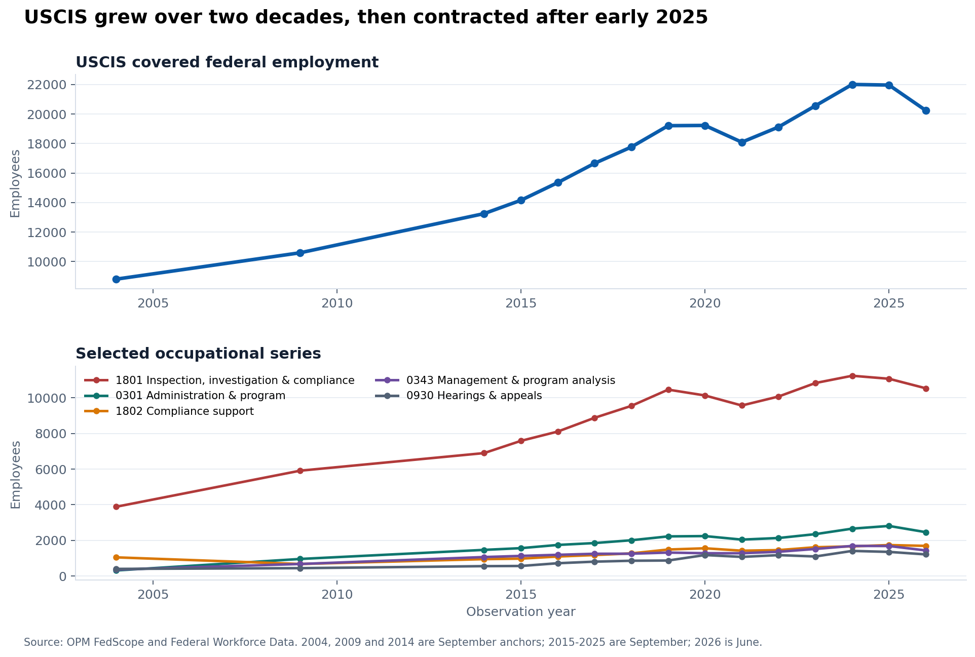 Stacked area and line chart showing selected USCIS occupational series and total covered employment from 2004 through June 2026
