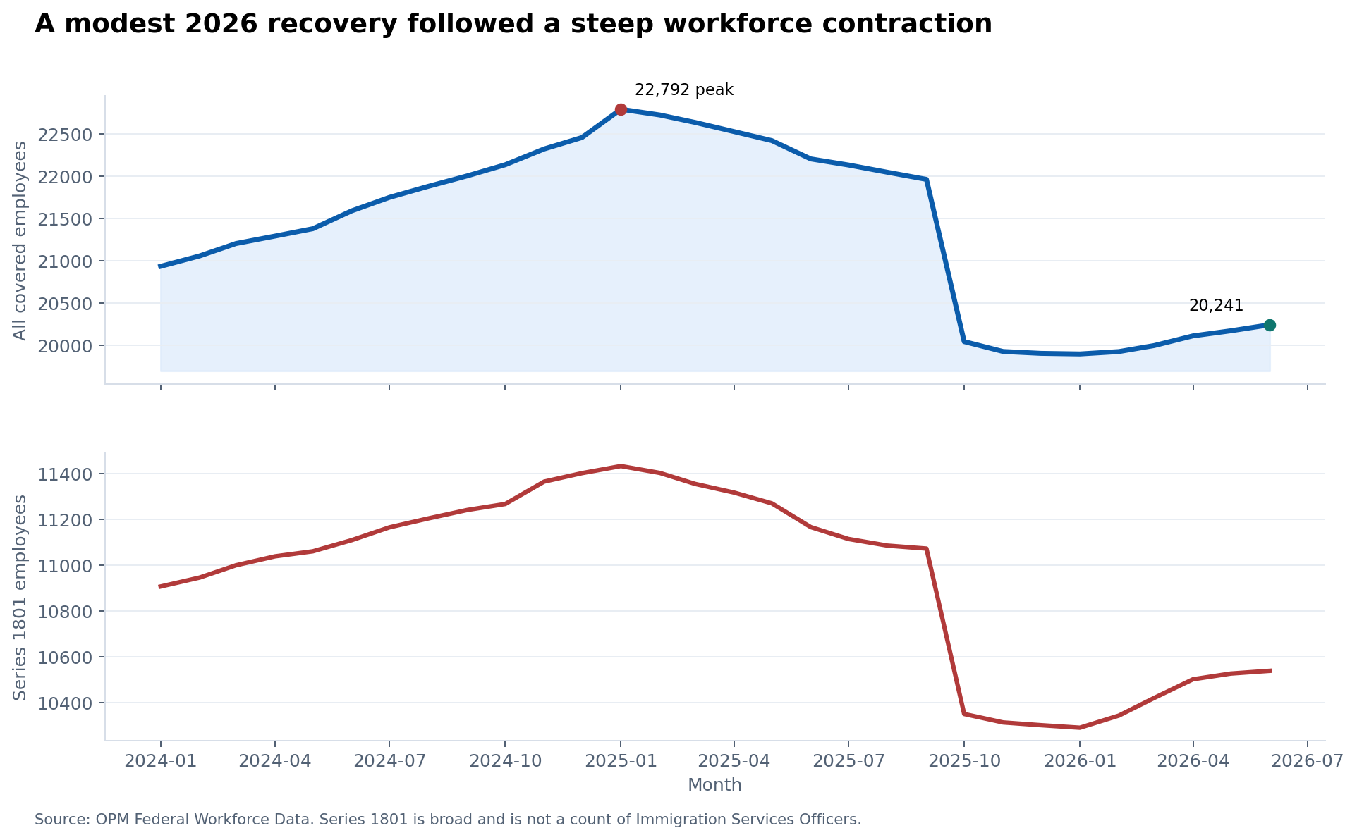 Line chart showing monthly USCIS covered employment and occupational series 1801 from January 2024 through June 2026