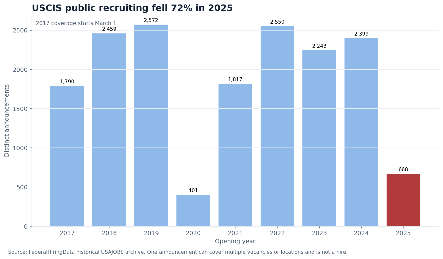 Bar chart showing annual USCIS USAJOBS announcements from 2017 through 2025