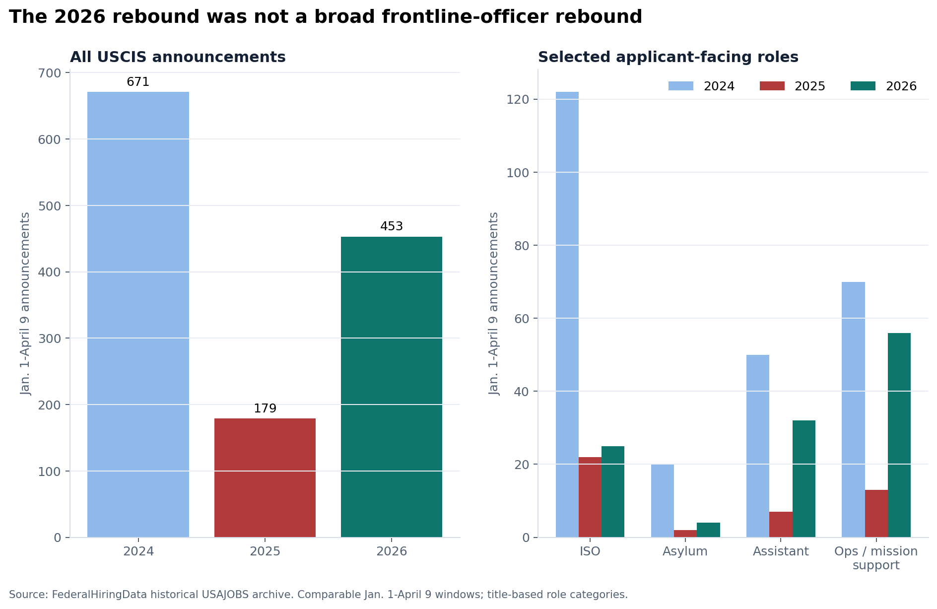 Grouped bar chart comparing USCIS announcements and selected roles from Jan. 1 through April 9 in 2024, 2025 and 2026