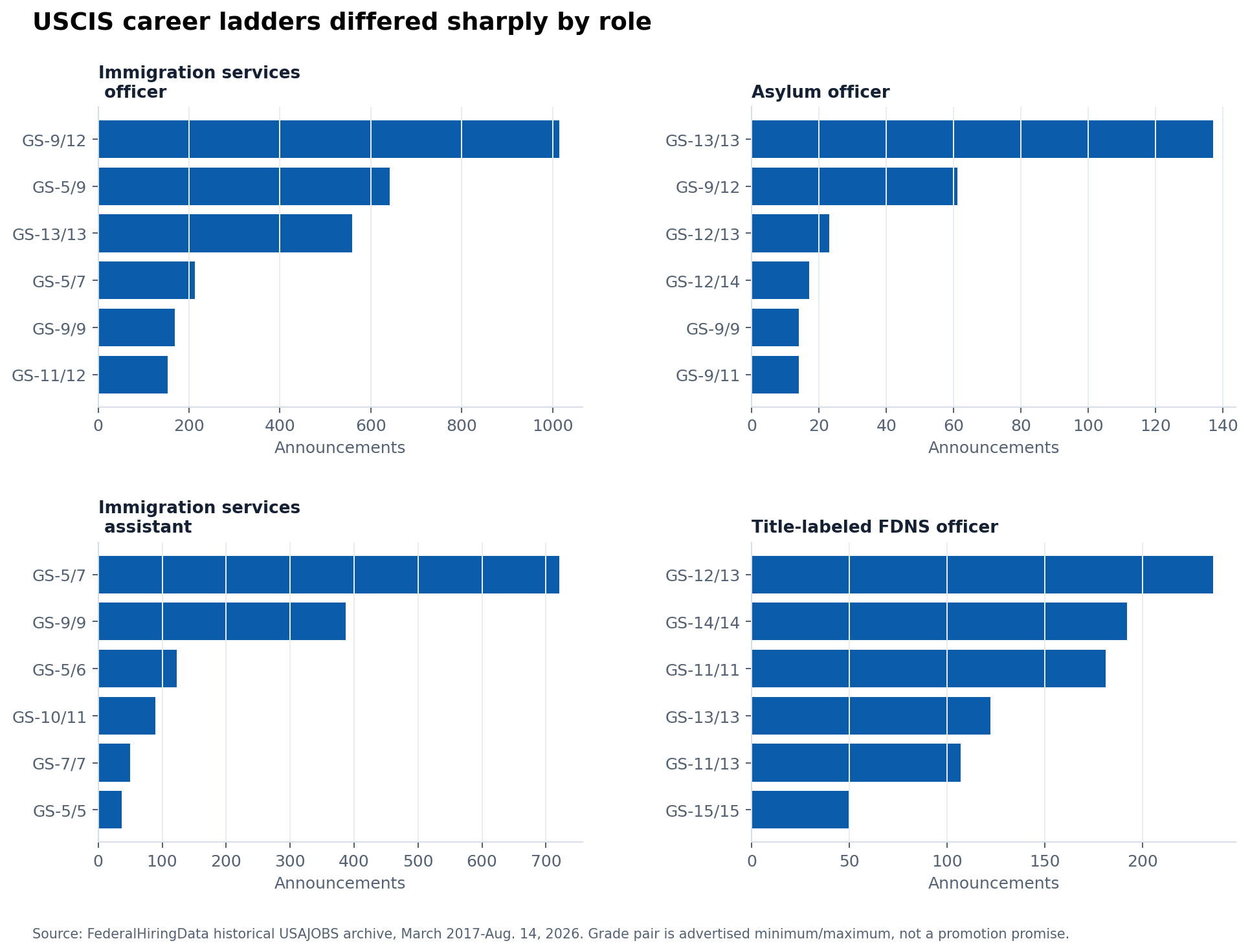 Small-multiple bar chart showing common grade ranges for Immigration Services Officers, assistants, asylum officers and title-labeled FDNS officers