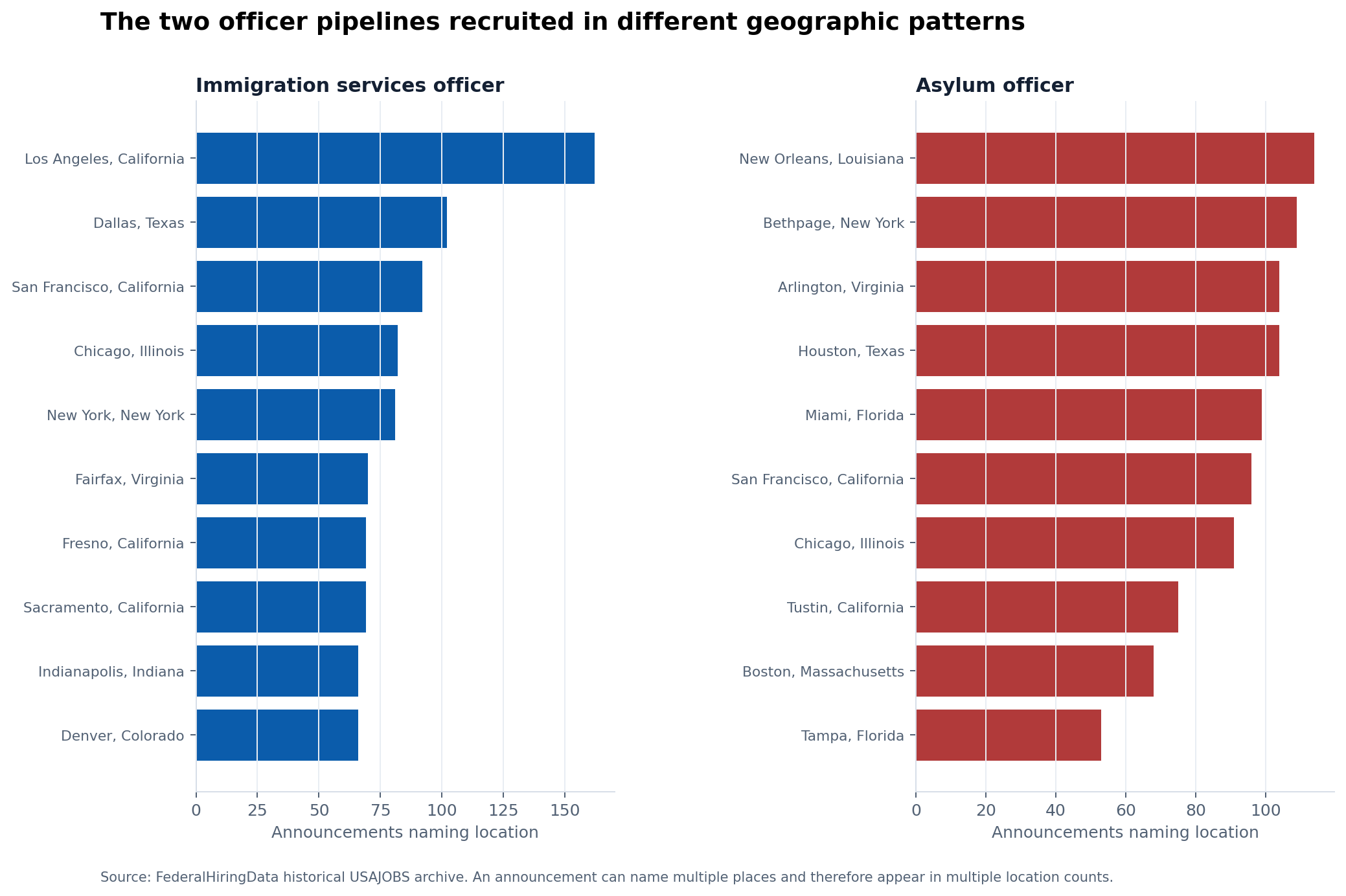 Horizontal bars showing leading locations in historical Immigration Services Officer and asylum-officer announcements