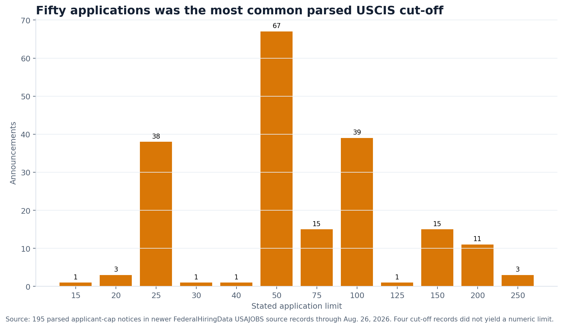 Bar chart showing parsed applicant limits in newer-source USCIS announcements