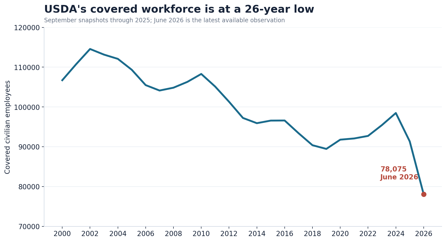 Line chart showing covered USDA civilian employment from September 2000 through June 2026