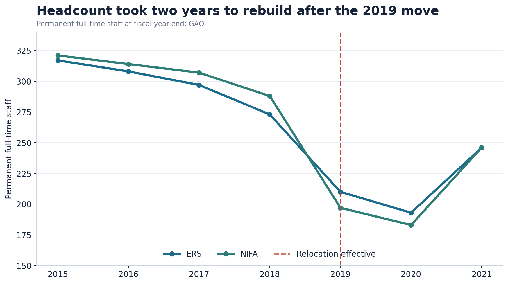 Line chart showing ERS and NIFA permanent full-time staffing before and after the September 2019 relocation