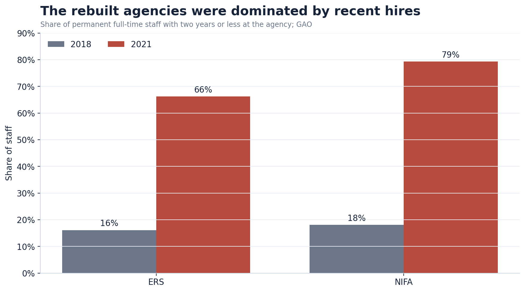 Grouped bar chart showing the share of ERS and NIFA staff with two years or less at their agency in fiscal 2018 and 2021