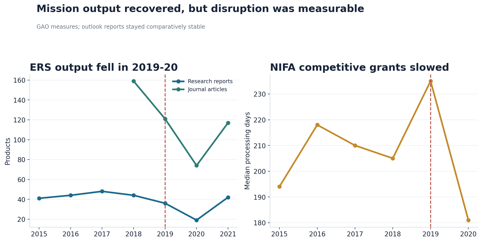 Two-panel chart showing ERS research output and NIFA competitive-grant processing time before and after the 2019 relocation