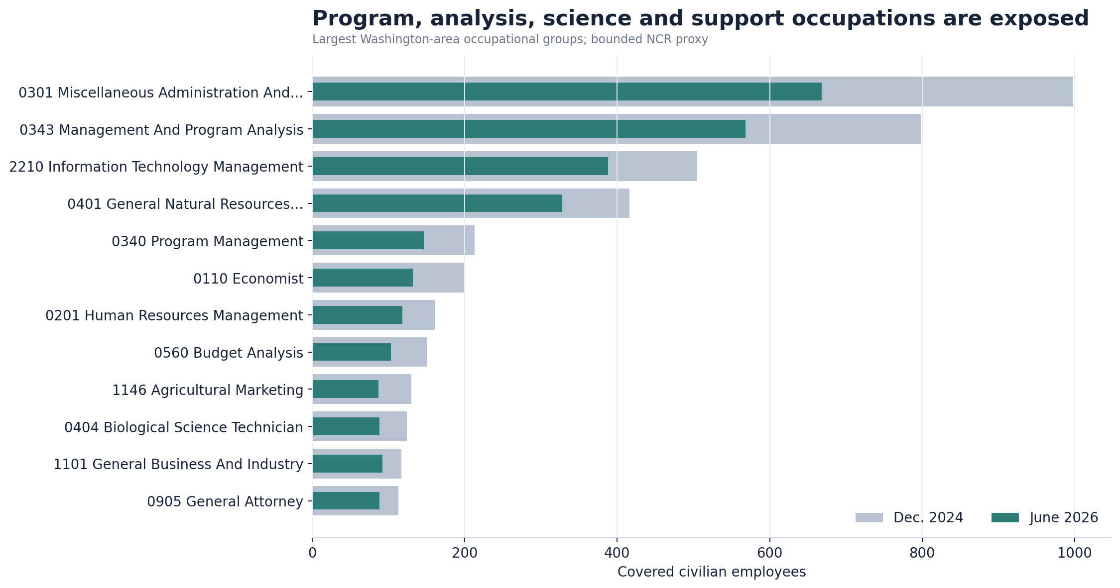 Horizontal bar chart comparing USDA's largest Washington-area occupational groups in December 2024 and June 2026