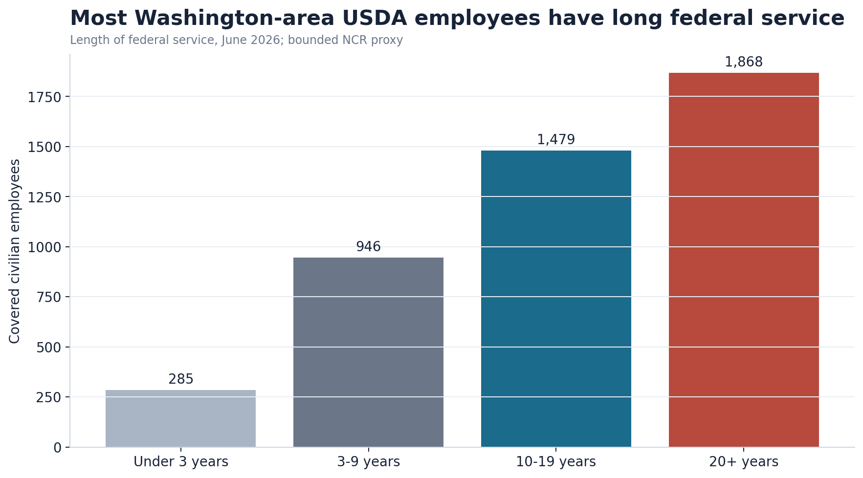 Bar chart showing the length of federal service among USDA employees in a bounded Washington-area proxy in June 2026