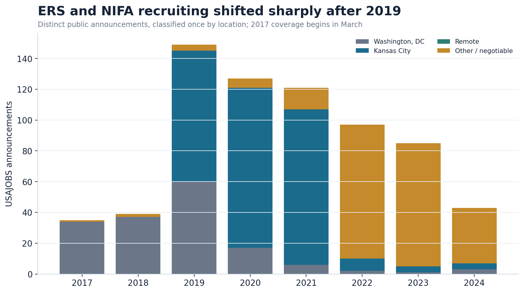 Stacked bar chart showing ERS and NIFA USAJOBS announcements classified by geography from March 2017 through 2024