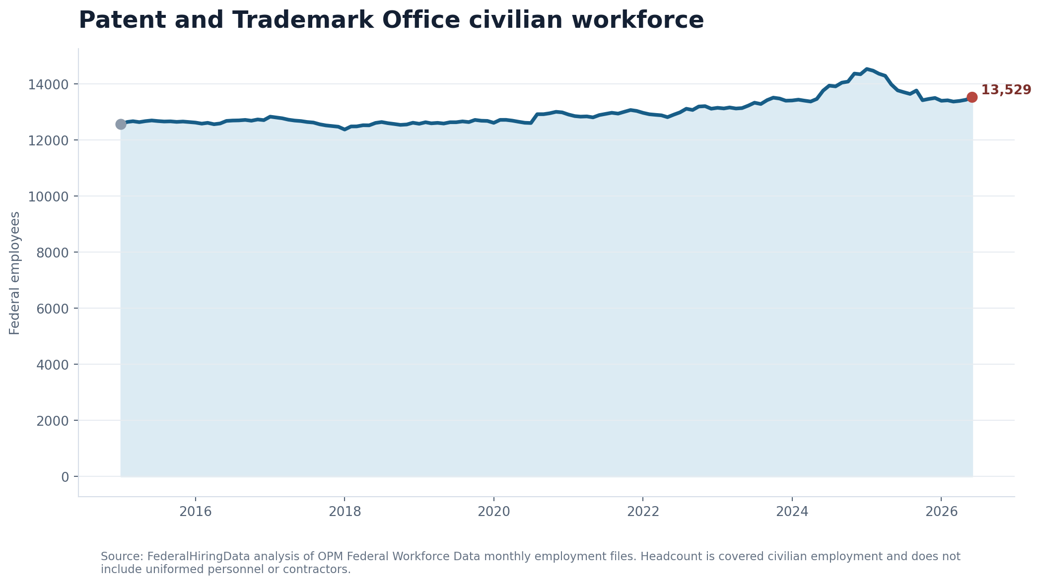 Line chart showing OPM-covered USPTO employment through June 2026
