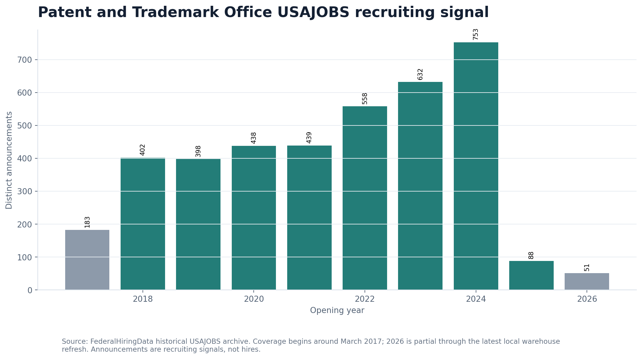 Bar chart showing USPTO USAJOBS announcements by opening year since May 2017