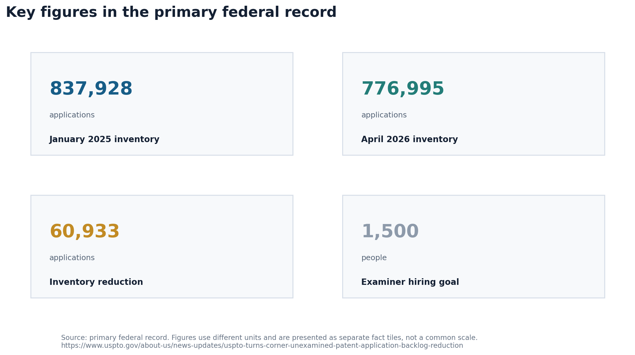 Chart showing USPTO's January 2025 and April 2026 unexamined inventory and examiner hiring goal