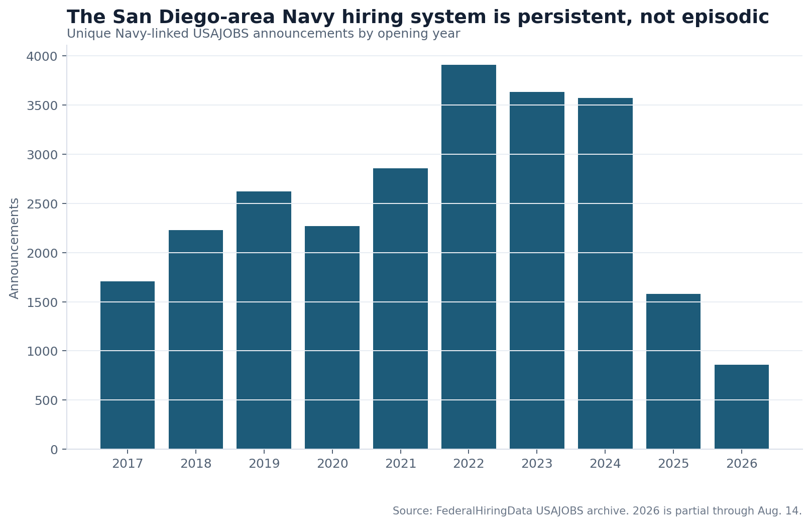 Bar chart showing annual San Diego and Coronado Navy-linked USAJOBS announcements since 2017