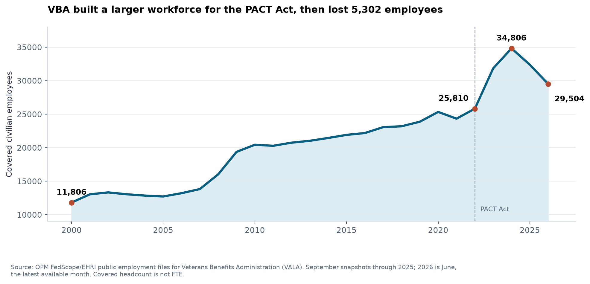 Veterans Benefits Administration covered civilian headcount from September 2000 through June 2026