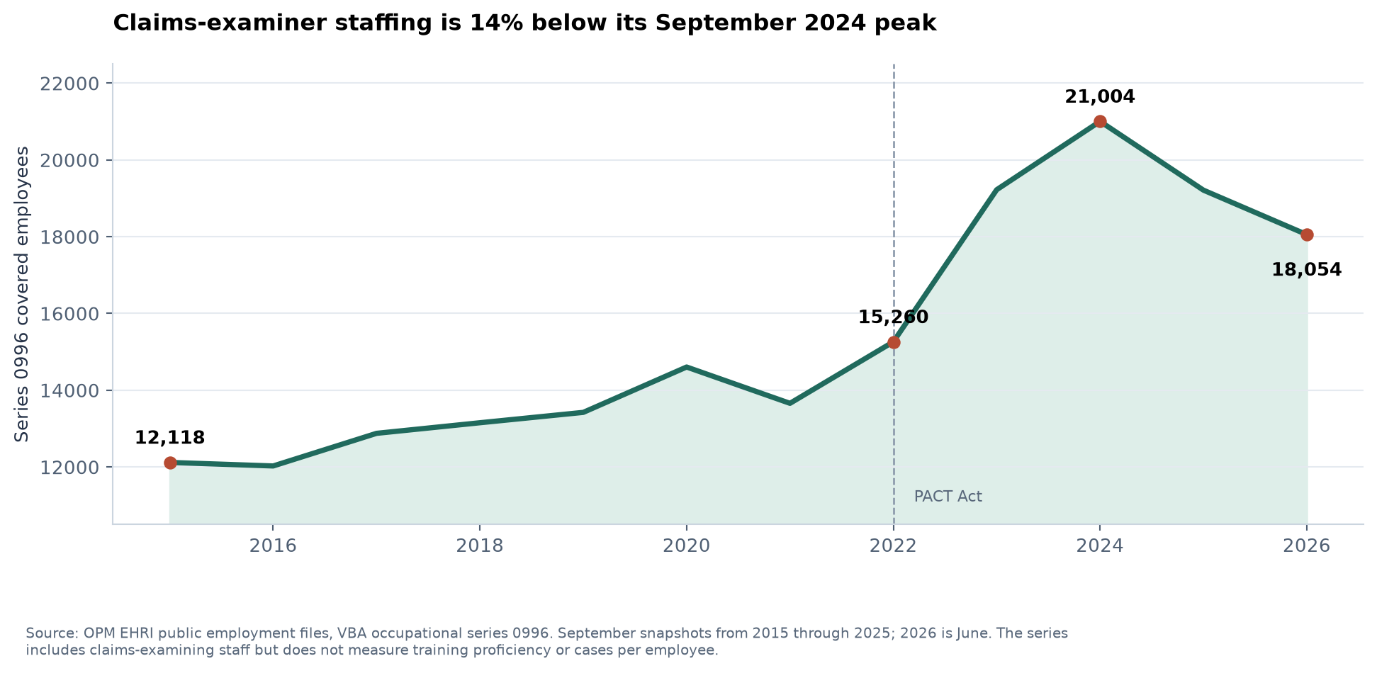 Veterans Benefits Administration series 0996 Veterans Claims Examining headcount from September 2015 through June 2026