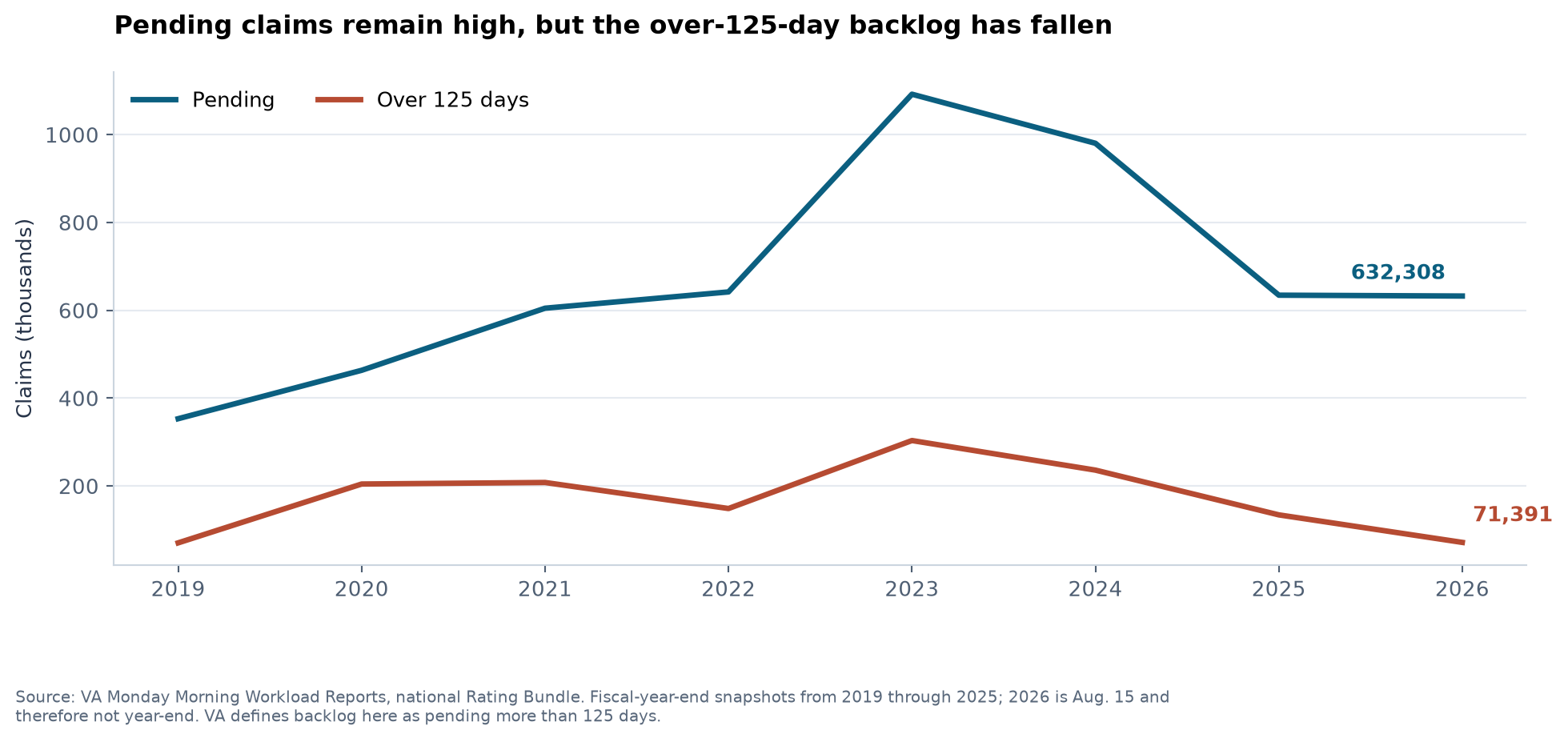 VA rating-bundle pending inventory and over-125-day backlog from fiscal 2019 through Aug. 15, 2026