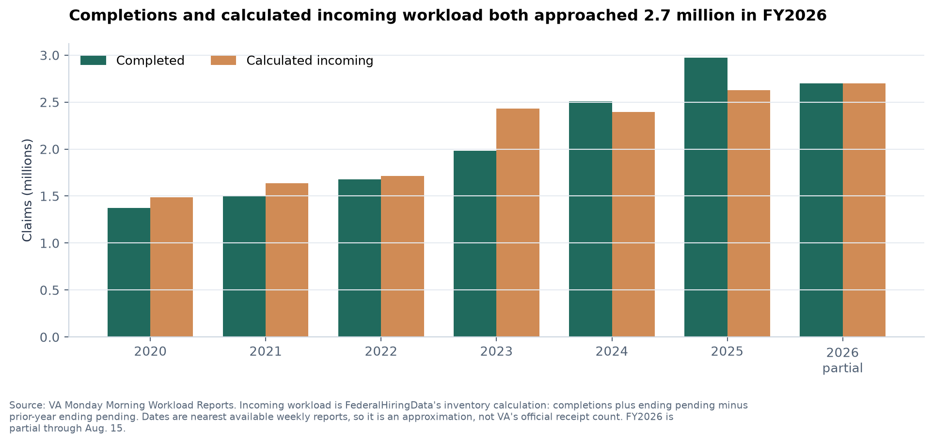 VA rating-bundle completions and FederalHiringData calculated incoming workload from fiscal 2020 through Aug. 15, 2026