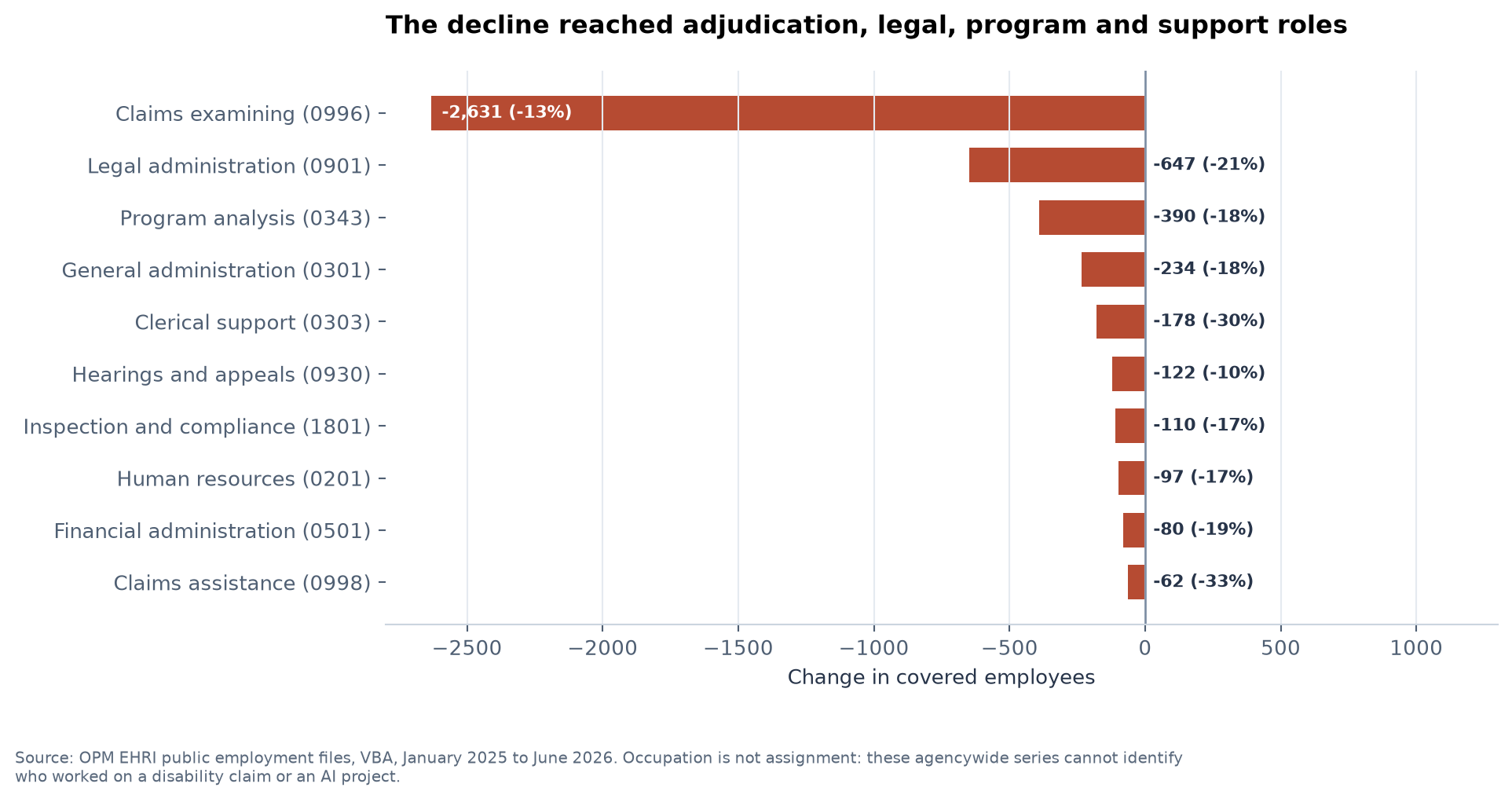 Selected Veterans Benefits Administration occupation changes from January 2025 through June 2026