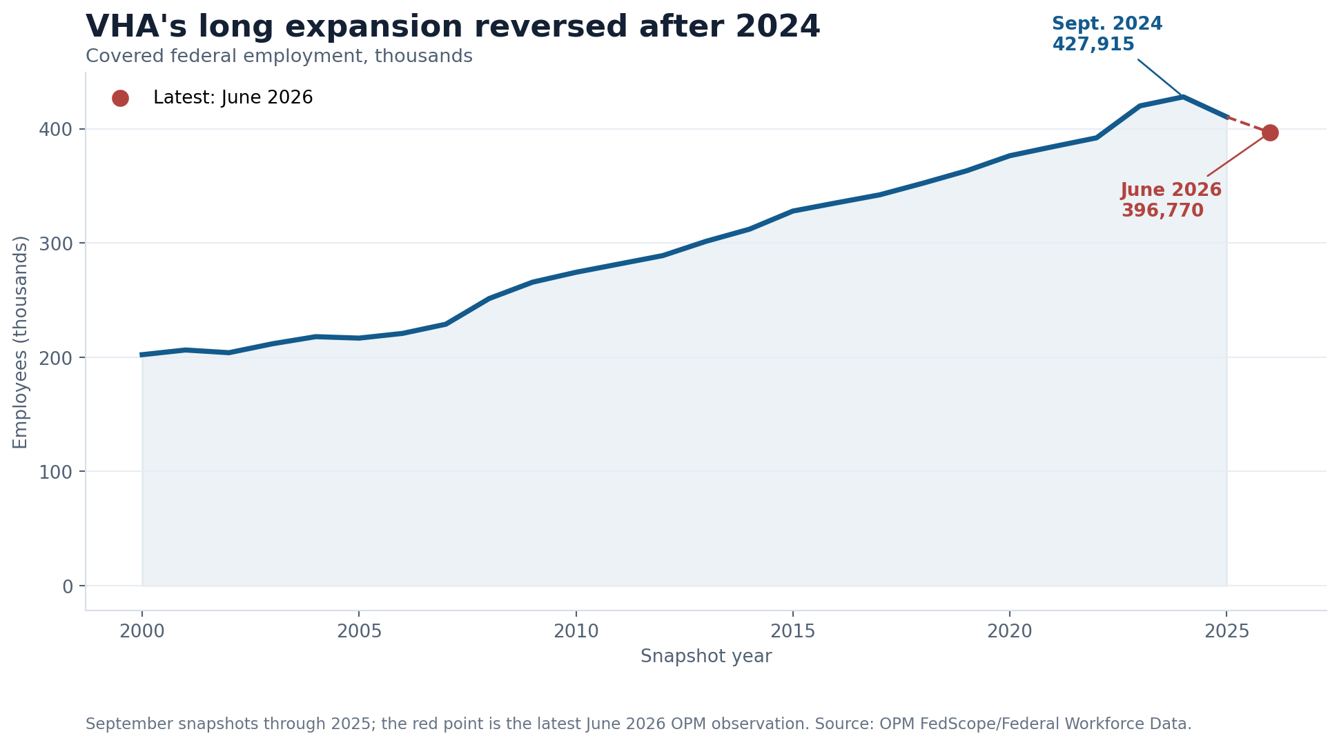Line chart showing VHA covered federal employment rising from about 202,000 in 2000 to a September 2024 peak of 427,915 before falling to 396,770 in June 2026
