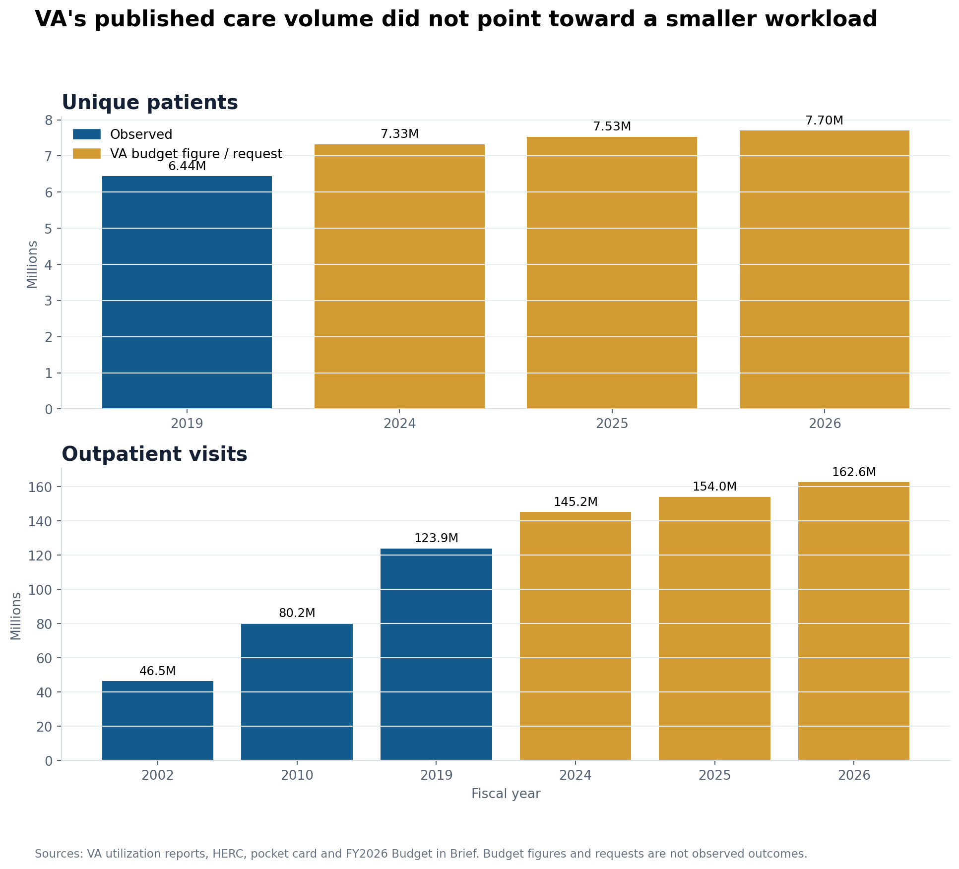 Two-panel chart showing VA unique-patient figures and outpatient visits, with observed historical values separated from later budget figures and requests