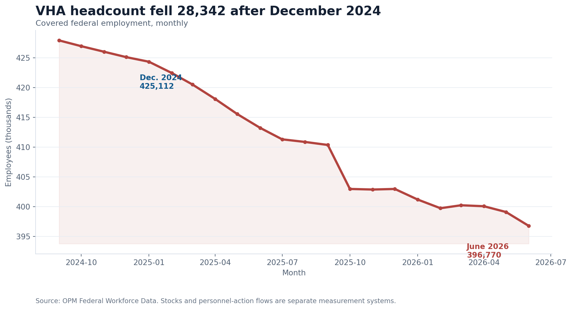 Monthly line chart showing VHA covered employment declining from 425,112 in December 2024 to 396,770 in June 2026