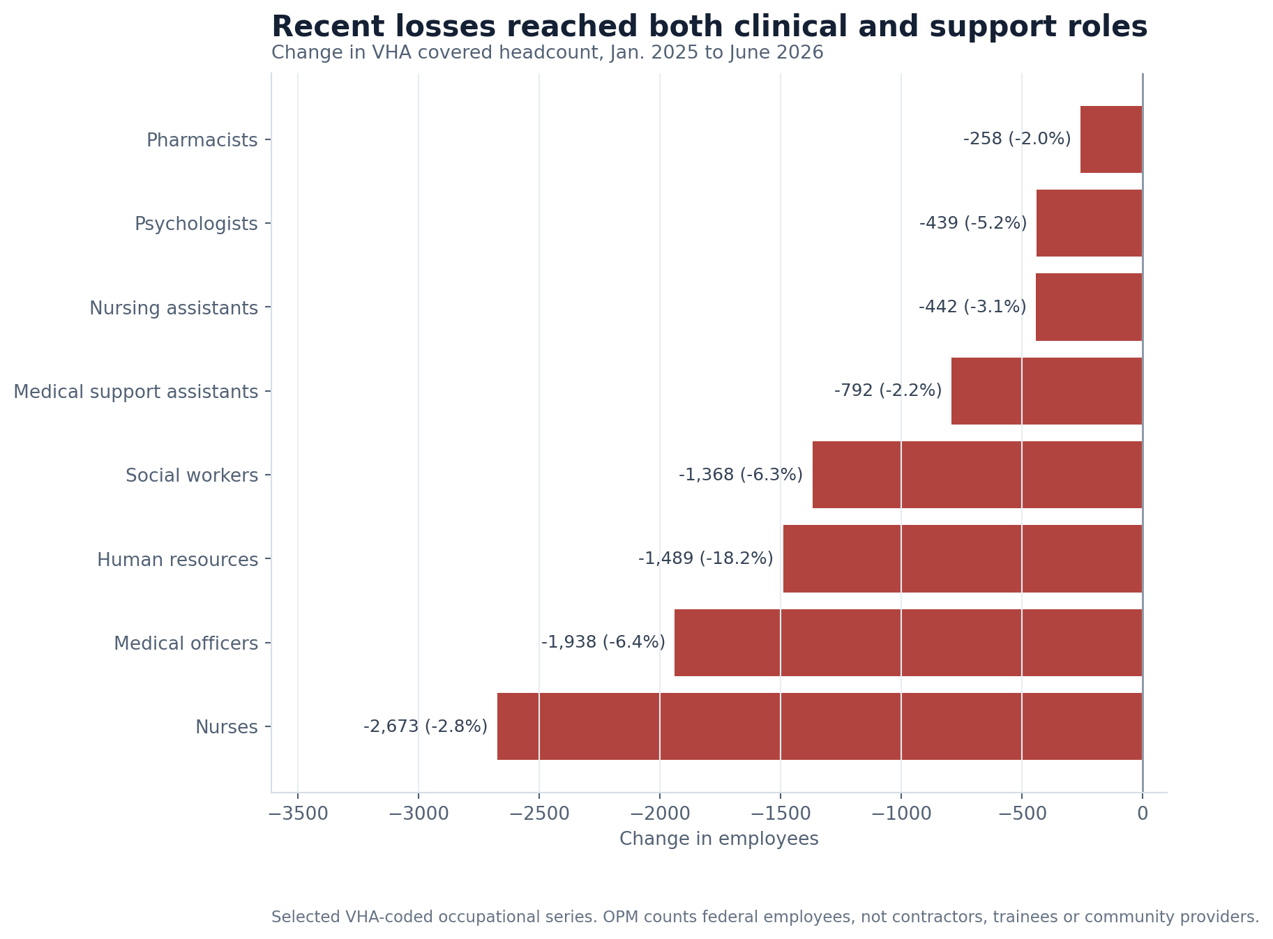 Horizontal bar chart showing losses in selected VHA clinical and support occupations from January 2025 to June 2026