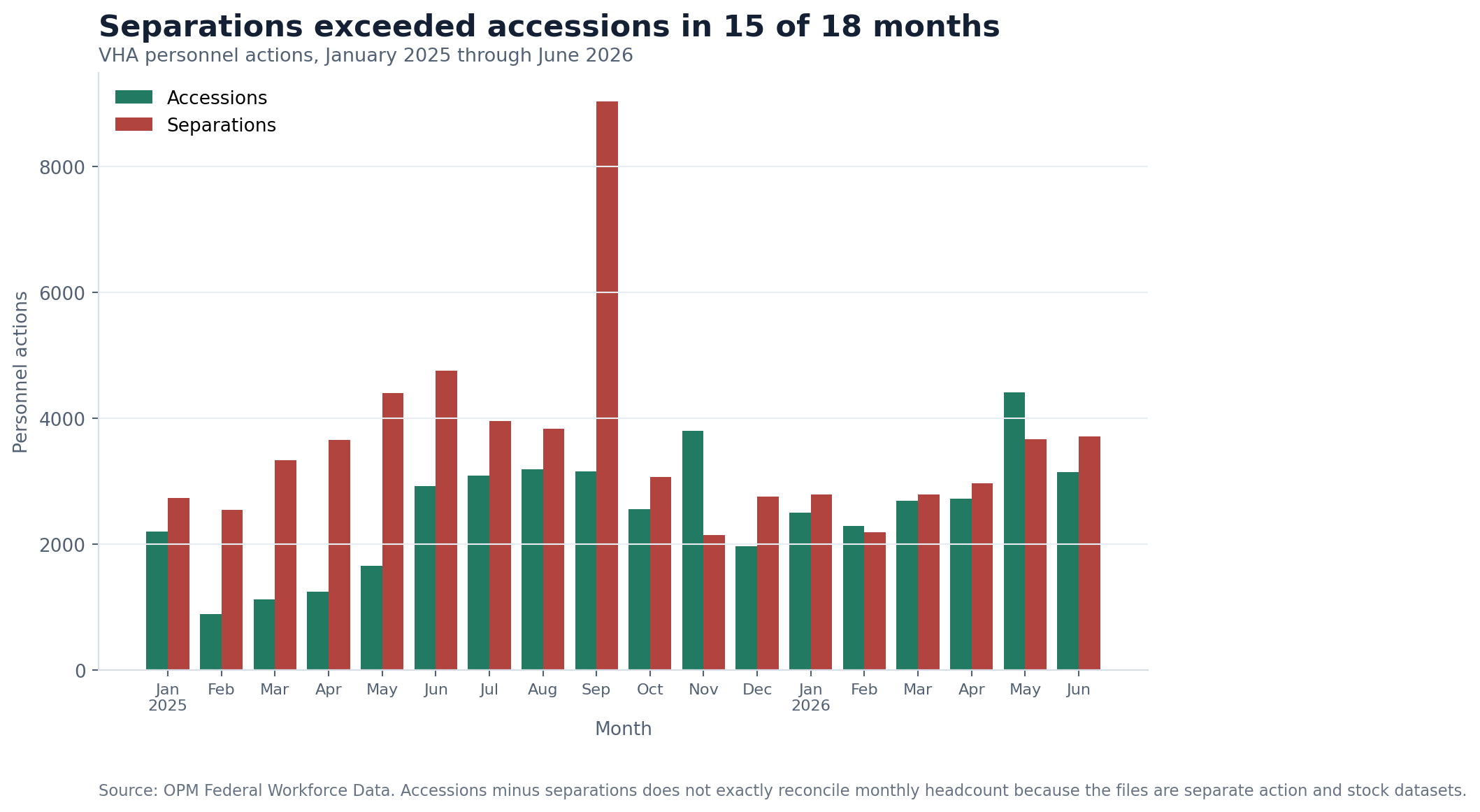 Grouped bar chart showing monthly VHA accessions and separations from January 2025 through June 2026, with separations higher in 15 of 18 months